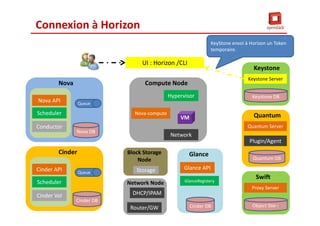 Nova API
Scheduler
Conductor
Nova
Nova DB
Queue
Cinder API
Scheduler
Cinder Vol
Cinder
Cinder DB
Queue
Nova-compute
Hypervisor
Network
Compute Node
VM
Storage
Block Storage
Node
Router/GW
Network Node
DHCP/IPAM
Glance API
GlanceRegistery
Glance
Cinder DB
Keystone Server
Keystone
Keystone DB
Quantum Server
Quantum
Quantum DB
Plugin/Agent
Proxy Server
Swift
Object Store
UI : Horizon /CLI
Connexion à Horizon
KeyStone envoi à Horizon un Token
temporaire.
29
 