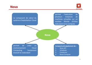 Nova
Le composant de calcul du
système d'exploitation Cloud
Le composant de calcul du
système d'exploitation Cloud
permet de créer un
environnement Cloud
Computing hautement
évolutif et redondant
permet de créer un
environnement Cloud
Computing hautement
évolutif et redondant
Nova
permet l'exécution de
plusieurs instances de
machines virtuelles sur un
nombre illimité d'hôtes
exécutant nova-compute
permet l'exécution de
plusieurs instances de
machines virtuelles sur un
nombre illimité d'hôtes
exécutant nova-compute
Composé principalement de :
1. Nova API
2. Scheduler
3. Conductor
4. Nova-Compute
Composé principalement de :
1. Nova API
2. Scheduler
3. Conductor
4. Nova-Compute
32
 