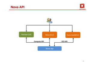 Nova API
Horizon (UI) Nova (CLI) Euca-tools(CLI)
Nova-Api
EC2-APICompute API
33
 
