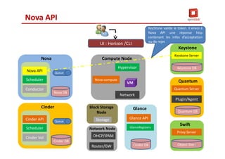 Nova API
Scheduler
Conductor
Nova
Nova DB
Queue
Cinder API
Scheduler
Cinder Vol
Cinder
Cinder DB
Queue
Nova-compute
Hypervisor
Network
Compute Node
VM
Storage
Block Storage
Node
Router/GW
Network Node
DHCP/IPAM
Glance API
GlanceRegistery
Glance
Cinder DB
Keystone Server
Keystone
Keystone DB
Quantum Server
Quantum
Quantum DB
Plugin/Agent
Proxy Server
Swift
Object Store
Nova API
KeyStone valide le token. Il envoi à
Nova API une réponse http
contenant les infos d’acceptation
ou de rejet
UI : Horizon /CLI
35
 