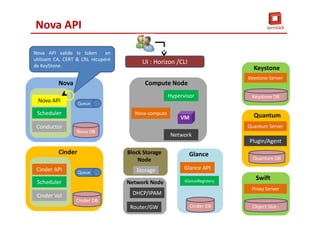 Nova API
Scheduler
Conductor
Nova
Nova DB
Queue
Cinder API
Scheduler
Cinder Vol
Cinder
Cinder DB
Queue
Nova-compute
Hypervisor
Network
Compute Node
VM
Storage
Block Storage
Node
Router/GW
Network Node
DHCP/IPAM
Glance API
GlanceRegistery
Glance
Cinder DB
Keystone
Keystone DB
Quantum Server
Quantum
Quantum DB
Plugin/Agent
Proxy Server
Swift
Object Store
Nova API
Nova API valide le token en
utilisant CA, CERT & CRL récupéré
de KeyStone.
UI : Horizon /CLI
Keystone Server
36
 