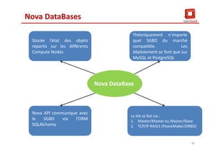 Nova DataBases
Stocke l’état des objets
répartis sur les différents
Compute Nodes
Stocke l’état des objets
répartis sur les différents
Compute Nodes
Nova API communique avec
le SGBD via l’ORM
SQLAlchemy
Nova API communique avec
le SGBD via l’ORM
SQLAlchemy
Nova DataBase
Théoriquement n’importe
quel SGBD du marché
compatible. Les
déploiement se font que sur
MySQL et PostgreSQL
Théoriquement n’importe
quel SGBD du marché
compatible. Les
déploiement se font que sur
MySQL et PostgreSQL
Le HA se fait via :
1. Master/Master ou Master/Slave
2. TCP/IP RAID1 (PeaceMaker/DRBD)
Le HA se fait via :
1. Master/Master ou Master/Slave
2. TCP/IP RAID1 (PeaceMaker/DRBD)
38
 
