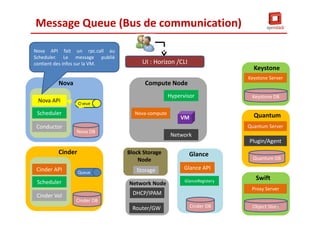 Nova API
Scheduler
Conductor
Nova
Queue
Cinder API
Scheduler
Cinder Vol
Cinder
Cinder DB
Queue
Nova-compute
Hypervisor
Network
Compute Node
VM
Storage
Block Storage
Node
Router/GW
Network Node
DHCP/IPAM
Glance API
GlanceRegistery
Glance
Cinder DB
Keystone
Keystone DB
Quantum Server
Quantum
Quantum DB
Plugin/Agent
Proxy Server
Swift
Object Store
Message Queue (Bus de communication)
Nova API fait un rpc.call au
Scheduler. Le message publié
contient des infos sur la VM. UI : Horizon /CLI
Keystone Server
Nova DB
39
 