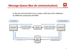Message Queue (Bus de communication)
Le Bus de communication est un moyen unifié pour faire collaborer
les différents composants de NOVA
40
 