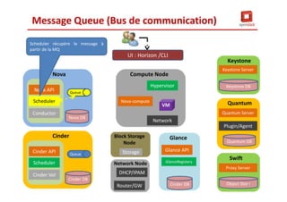 Scheduler
Conductor
Nova
Queue
Cinder API
Scheduler
Cinder Vol
Cinder
Cinder DB
Queue
Nova-compute
Hypervisor
Network
Compute Node
VM
Storage
Block Storage
Node
Router/GW
Network Node
DHCP/IPAM
Glance API
GlanceRegistery
Glance
Cinder DB
Keystone
Keystone DB
Quantum Server
Quantum
Quantum DB
Plugin/Agent
Proxy Server
Swift
Object Store
Message Queue (Bus de communication)
UI : Horizon /CLI
Keystone Server
Nova DB
Nova API
Scheduler récupère le message à
partir de la MQ
41
 