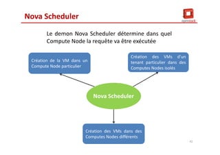 Nova Scheduler
Création de la VM dans un
Compute Node particulier
Création de la VM dans un
Compute Node particulier
Création des VMs dans des
Computes Nodes différents
Création des VMs dans des
Computes Nodes différents
Nova Scheduler
Création des VMs d'un
tenant particulier dans des
Computes Nodes isolés
Création des VMs d'un
tenant particulier dans des
Computes Nodes isolés
Le demon Nova Scheduler détermine dans quel
Compute Node la requête va être exécutée
42
 