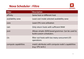 Nova Scheduler : Filtre
44
 