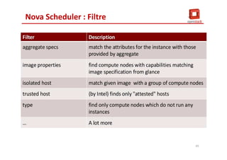 Nova Scheduler : Filtre
45
 