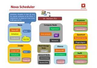 Cinder API
Scheduler
Cinder Vol
Cinder
Cinder DB
Queue
Nova-compute
Hypervisor
Network
Compute Node
VM
Storage
Block Storage
Node
Router/GW
Network Node
DHCP/IPAM
Glance API
GlanceRegistery
Glance
Cinder DB
Keystone
Keystone DB
Quantum Server
Quantum
Quantum DB
Plugin/Agent
Proxy Server
Swift
Object Store
Nova Scheduler
Scheduler récupère la liste de tous
les nœuds computes et les filtres. Il
selectionne le nœud et il met à jour
la BD avec son ID
UI : Horizon /CLI
Keystone Server
Scheduler
Conductor
Nova
Nova DB
Queue
Nova API
47
 