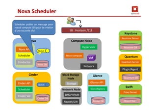 Nova
Cinder API
Scheduler
Cinder Vol
Cinder
Cinder DB
Queue
Nova-compute
Hypervisor
Network
Compute Node
VM
Storage
Block Storage
Node
Router/GW
Network Node
DHCP/IPAM
Glance API
GlanceRegistery
Glance
Cinder DB
Keystone
Keystone DB
Quantum Server
Quantum
Quantum DB
Plugin/Agent
Proxy Server
Swift
Object Store
Nova Scheduler
UI : Horizon /CLI
Keystone Server
Nova API
Scheduler
Conductor
Queue
Nova DB
48
Scheduler publie un message pour
nœud compute (ID) pour la création
d’une nouvelle VM
 