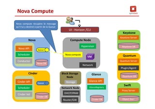 Nova
Cinder API
Scheduler
Cinder Vol
Cinder
Cinder DB
Queue
Nova-compute
Hypervisor
Network
Compute Node
VM
Storage
Block Storage
Node
Router/GW
Network Node
DHCP/IPAM
Glance API
GlanceRegistery
Glance
Cinder DB
Keystone
Keystone DB
Quantum Server
Quantum
Quantum DB
Plugin/Agent
Proxy Server
Swift
Object Store
Nova Compute
Nova compute récupère le message
qu’il lui y destiné à partir de la Queue
UI : Horizon /CLI
Keystone Server
Nova API
Conductor
Queue
Nova DB
Scheduler
49
 