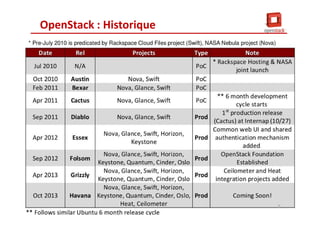 OpenStack : Historique
5
 