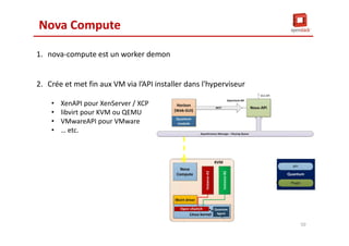 Nova Compute
1. nova-compute est un worker demon
2. Crée et met fin aux VM via l’API installer dans l'hyperviseur
• XenAPI pour XenServer / XCP
• libvirt pour KVM ou QEMU
• VMwareAPI pour VMware
• … etc.
50
 