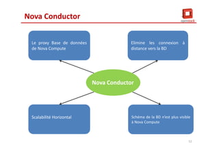 Nova Conductor
Le proxy Base de données
de Nova Compute
Le proxy Base de données
de Nova Compute
Scalabilité HorizontalScalabilité Horizontal
Nova Conductor
Elimine les connexion à
distance vers la BD
Elimine les connexion à
distance vers la BD
Schéma de la BD n’est plus visible
à Nova Compute
Schéma de la BD n’est plus visible
à Nova Compute
52
 