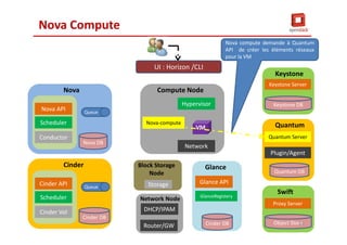 Nova
Cinder API
Scheduler
Cinder Vol
Cinder
Cinder DB
Queue
Nova-compute
Hypervisor
Network
Compute Node
VM
Storage
Block Storage
Node
Router/GW
Network Node
DHCP/IPAM
Glance API
GlanceRegistery
Glance
Cinder DB
Keystone
Keystone DB
Quantum Server
Quantum
Quantum DB
Plugin/Agent
Proxy Server
Swift
Object Store
Nova Compute
Nova compute demande à Quantum
API de créer les éléments réseaux
pour la VM
UI : Horizon /CLI
Keystone Server
Nova API
Conductor
Nova DB
Queue
Scheduler
53
 