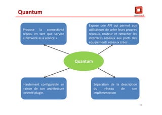 Quantum
Propose la connectivité
réseau en tant que service
« Network as a service »
Propose la connectivité
réseau en tant que service
« Network as a service »
Hautement configurable en
raison de son architecture
orienté plugin.
Hautement configurable en
raison de son architecture
orienté plugin.
Quantum
Expose une API qui permet aux
utilisateurs de créer leurs propres
réseaux, routeur et rattacher les
interfaces réseaux aux ports des
équipements réseaux crées
Expose une API qui permet aux
utilisateurs de créer leurs propres
réseaux, routeur et rattacher les
interfaces réseaux aux ports des
équipements réseaux crées
Séparation de la description
du réseau de son
implémentation
Séparation de la description
du réseau de son
implémentation
54
 