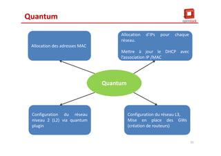 Quantum
Allocation des adresses MACAllocation des adresses MAC
Configuration du réseau
niveau 2 (L2) via quantum
plugin
Configuration du réseau
niveau 2 (L2) via quantum
plugin
Quantum
Allocation d’IPs pour chaque
réseau.
Mettre à jour le DHCP avec
l’association IP /MAC
Allocation d’IPs pour chaque
réseau.
Mettre à jour le DHCP avec
l’association IP /MAC
Configuration du réseau L3,
Mise en place des GWs
(création de routeurs)
Configuration du réseau L3,
Mise en place des GWs
(création de routeurs)
55
 