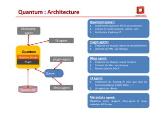 Quantum : Architecture
Quantum DB
Quantum Server
Quantum
Plugin
Queue
dhcp-agent
Metadata-
agent
plugin-agent
VM
l3-agent
Quantum Server:
1. Implémente quantum API et ces extension
2. Impose le modèl network, subnet, port
3. Attribution d’adresse IP
Quantum Server:
1. Implémente quantum API et ces extension
2. Impose le modèl network, subnet, port
3. Attribution d’adresse IP
Plugin agent:
1. S’exécute sur chaque nœud de calcul/Network
2. Connect les VMs aux réseaux
Plugin agent:
1. S’exécute sur chaque nœud de calcul/Network
2. Connect les VMs aux réseaux
Dhcp agent:
1. S’exécute sur chaque nœud network
2. Connect les VMs aux réseaux
3. Mettre à jour le DHCP
Dhcp agent:
1. S’exécute sur chaque nœud network
2. Connect les VMs aux réseaux
3. Mettre à jour le DHCP
L3 agent:
1. Implément les floating IP, ainsi que tous les
fonctionnalitées L3 (NAT, SNAT, …)
2. Un agent par réseau
L3 agent:
1. Implément les floating IP, ainsi que tous les
fonctionnalitées L3 (NAT, SNAT, …)
2. Un agent par réseau
Metatdata agent:
Médiation entre l3-agent, dhcp-agent et nova-
metadata API Server
Metatdata agent:
Médiation entre l3-agent, dhcp-agent et nova-
metadata API Server 56
 