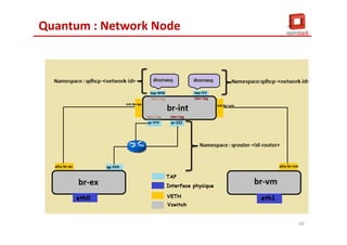 Quantum : Network Node
60
 