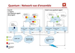 Quantum : Network vue d’ensemble
61
 