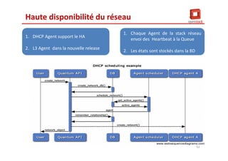 Haute disponibilité du réseau
1. DHCP Agent support le HA
2. L3 Agent dans la nouvelle release
1. DHCP Agent support le HA
2. L3 Agent dans la nouvelle release
HA
1. Chaque Agent de la stack réseau
envoi des Heartbeat à la Queue
2. Les états sont stockés dans la BD
1. Chaque Agent de la stack réseau
envoi des Heartbeat à la Queue
2. Les états sont stockés dans la BD
62
 