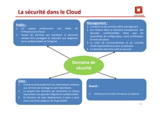 La sécurité dans le Cloud
Public :
1. Un espace entièrement non fiable de
l'infrastructure Cloud.
2. Toutes les données qui transitent ce domaine
doivent être protégées et répondre aux exigences
de la confidentialité et l'intégrité
Public :
1. Un espace entièrement non fiable de
l'infrastructure Cloud.
2. Toutes les données qui transitent ce domaine
doivent être protégées et répondre aux exigences
de la confidentialité et l'intégrité
Data :
1. Concerne principalement les informations relatives
aux services de stockage au sein OpenStack.
2. La plupart des données qui traversent ce réseau
nécessitent une grande intégrité et confidentialité.
3. En fonction de type déploiement, il peut y avoir
aussi une forte exigence de disponibilité
Data :
1. Concerne principalement les informations relatives
aux services de stockage au sein OpenStack.
2. La plupart des données qui traversent ce réseau
nécessitent une grande intégrité et confidentialité.
3. En fonction de type déploiement, il peut y avoir
aussi une forte exigence de disponibilité
Domaine de
sécurité
Management :
1. L'endroit où les services (APIs) interagissent.
2. Les réseaux dans ce domaine transportent des
données confidentielles telles que les
paramètres de configuration, noms d'utilisateur
et mots de passe.
3. Le trafic de commandement et de contrôle
réside habituellement dans ce domaine
4. Ce domaine doit être isolé et sécurisé
Management :
1. L'endroit où les services (APIs) interagissent.
2. Les réseaux dans ce domaine transportent des
données confidentielles telles que les
paramètres de configuration, noms d'utilisateur
et mots de passe.
3. Le trafic de commandement et de contrôle
réside habituellement dans ce domaine
4. Ce domaine doit être isolé et sécurisé
Guest :
1. Utilisé pour le trafic d'instance à instance
Guest :
1. Utilisé pour le trafic d'instance à instance
65
 