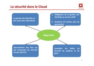 La sécurité dans le Cloud
La gestion des identités et
des accès dans OpenStack
La gestion des identités et
des accès dans OpenStack
Sécurisations des Flux via
des protocoles de sécurité
tel que SSL/TLS
Sécurisations des Flux via
des protocoles de sécurité
tel que SSL/TLS
Approche
1. Délégation de la gestion des
identités au service LDAP
2. Keystone V3 amène plus de
granularité
1. Délégation de la gestion des
identités au service LDAP
2. Keystone V3 amène plus de
granularité
Connaître les failles de
sécurité du système et les
gérer
Connaître les failles de
sécurité du système et les
gérer
67
 