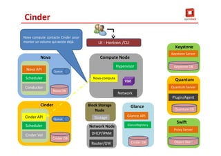 Nova
Cinder API
Scheduler
Cinder Vol
Cinder
Cinder DB
Queue
Nova-compute
Hypervisor
Network
Compute Node
VM
Storage
Block Storage
Node
Router/GW
Network Node
DHCP/IPAM
Glance API
GlanceRegistery
Glance
Cinder DB
Keystone
Keystone DB
Quantum Server
Quantum
Quantum DB
Plugin/Agent
Proxy Server
Swift
Object Store
Cinder
Nova compute contacte Cinder pour
monter un volume qui existe déjà. UI : Horizon /CLI
Keystone Server
Nova API
Conductor
Nova DB
Scheduler
Queue
68
 