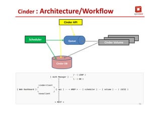 Cinder : Architecture/Workflow
Cinder API
Scheduler
Cinder Volume
Cinder DB
Queue
70
 