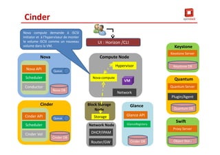 Nova
Scheduler
Cinder Vol
Cinder
Cinder DB
Queue
Nova-compute
Hypervisor
Network
Compute Node
VM
Storage
Block Storage
Node
Router/GW
Network Node
DHCP/IPAM
Glance API
GlanceRegistery
Glance
Cinder DB
Keystone
Keystone DB
Quantum Server
Quantum
Quantum DB
Plugin/Agent
Proxy Server
Swift
Object Store
Cinder
Nova compute demande à iSCSI
Initiator et à l’hyperviseur de monter
le volume iSCSI comme un nouveau
volume dans la VM.
UI : Horizon /CLI
Keystone Server
Nova API
Conductor
Nova DB
Scheduler
Queue
Cinder API
72
 