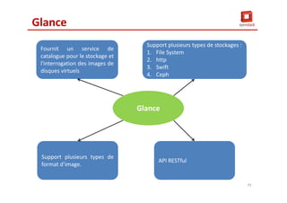 Glance
Fournit un service de
catalogue pour le stockage et
l'interrogation des images de
disques virtuels
Fournit un service de
catalogue pour le stockage et
l'interrogation des images de
disques virtuels
Support plusieurs types de
format d’image.
Support plusieurs types de
format d’image.
Glance
Support plusieurs types de stockages :
1. File System
2. http
3. Swift
4. Ceph
Support plusieurs types de stockages :
1. File System
2. http
3. Swift
4. Ceph
API RESTfulAPI RESTful
75
 
