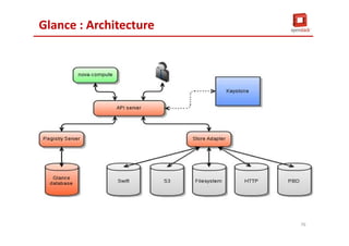 Glance : Architecture
76
 