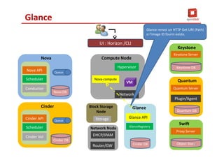 Nova
Scheduler
Cinder Vol
Cinder
Cinder DB
Queue
Nova-compute
Hypervisor
Network
Compute Node
VM
Storage
Block Storage
Node
Router/GW
Network Node
DHCP/IPAM
Glance API
GlanceRegistery
Glance
Cinder DB
Keystone
Keystone DB
Quantum Server
Quantum
Quantum DB
Plugin/Agent
Proxy Server
Swift
Object Store
Glance
Glance renvoi un HTTP Get URI (Path)
si l’image ID fourni existe.
UI : Horizon /CLI
Keystone Server
Nova API
Conductor
Nova DB
Scheduler
Queue
Cinder API
79
 