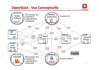 OpenStack : Vue Conceptuelle
8
 