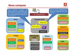 Nova
Scheduler
Cinder Vol
Cinder
Cinder DB
Queue
Nova-compute
Hypervisor
Network
Compute Node
VM
Block Storage
Node
Router/GW
Network Node
DHCP/IPAM
Glance API
GlanceRegistery
Glance
Cinder DB
Keystone
Keystone DB
Quantum Server
Quantum
Quantum DB
Plugin/Agent
Proxy Server
Swift
Object Store
Nova compute
Nova compute recupère les
informations sur la VM à partir de la
BD. Il crée la commande de création
de la VM et demande à l’hyperviseur
son exécution.
UI : Horizon /CLI
Keystone Server
Nova API
Conductor
Nova DB
Scheduler
Queue
Cinder API Storage
Dans le cas de KVM/libvirtd le
fichier de configuration de la VM
est XML.
80
 