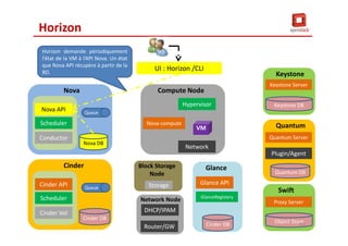Nova API
Scheduler
Conductor
Nova
Nova DB
Queue
Cinder API
Scheduler
Cinder Vol
Cinder
Cinder DB
Queue
Nova-compute
Hypervisor
Network
Compute Node
VM
Storage
Block Storage
Node
Router/GW
Network Node
DHCP/IPAM
Glance API
GlanceRegistery
Glance
Cinder DB
Keystone
Keystone DB
Quantum Server
Quantum
Quantum DB
Plugin/Agent
Proxy Server
Swift
Object Store
UI : Horizon /CLI
Horizon
Horizon demande périodiquement
l’état de la VM à l’API Nova. Un état
que Nova API récupère à partir de la
BD.
Keystone Server
82
 