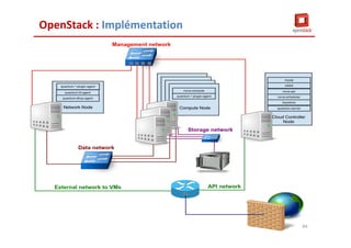 OpenStack : Implémentation
84
 