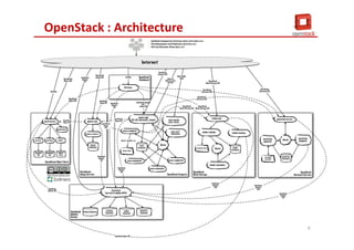 OpenStack : Architecture
9
 