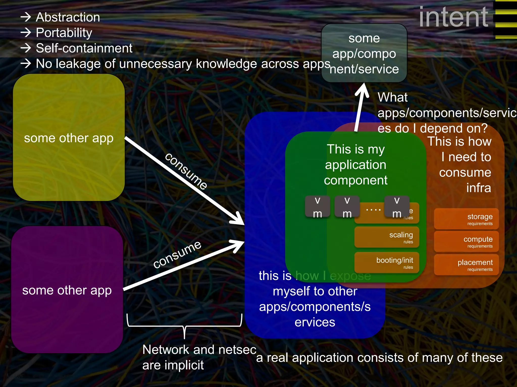 intent 
 Abstraction 
 Portability 
 Self-containment 
 No leakage of unnecessary knowledge across apps 
this is how I expose 
myself to other 
apps/components/s 
ervices 
This is how 
I need to 
consume 
infra 
This is my 
application 
component 
some other app 
some other app 
storage 
requirements 
compute 
requirements 
placement 
requirements 
image 
rules 
scaling 
rules 
booting/init 
rules 
v 
m 
v 
m 
…. 
v 
m 
some 
app/compo 
nent/service 
What 
apps/components/servic 
es do I depend on? 
Network and netsec 
are implicit 
a real application consists of many of these 
 