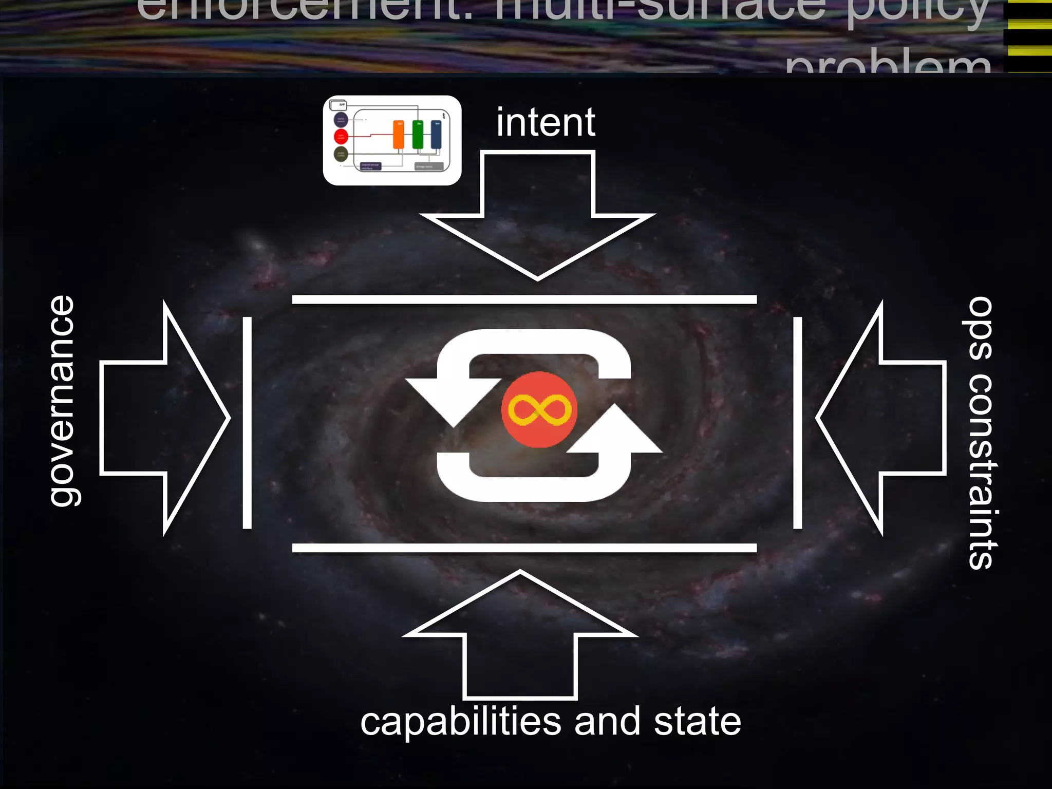 enforcement: multi-surface policy 
problem 
intent 
capabilities and state 
ops constraints 
governance 
 