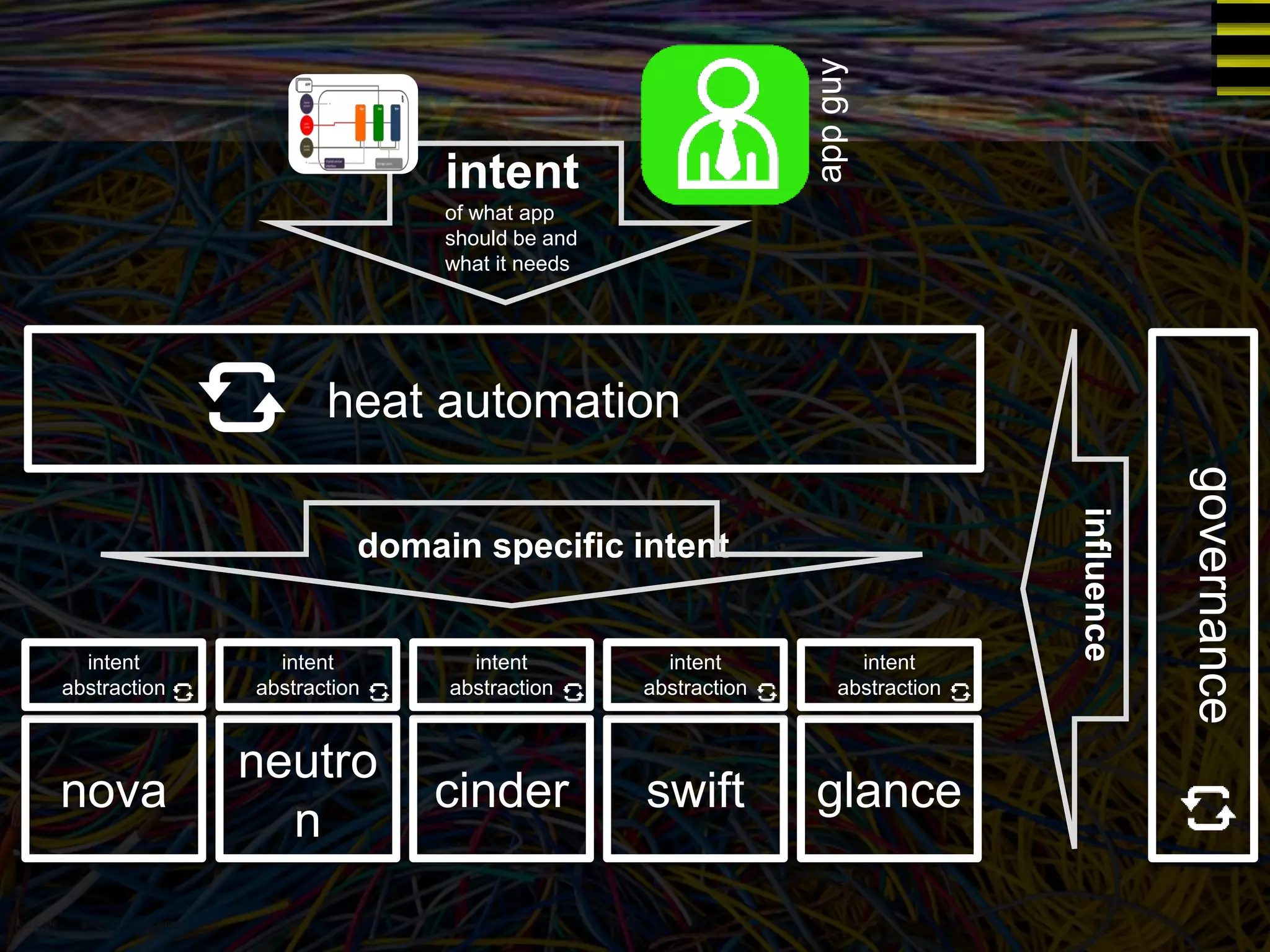 neutro 
nova cinder swift glance 
n 
heat automation 
intent 
abstraction 
intent 
abstraction 
intent 
abstraction 
intent 
abstraction 
intent 
abstraction 
governance 
app guy 
intent 
of what app 
should be and 
what it needs 
domain specific intent 
influence 
 