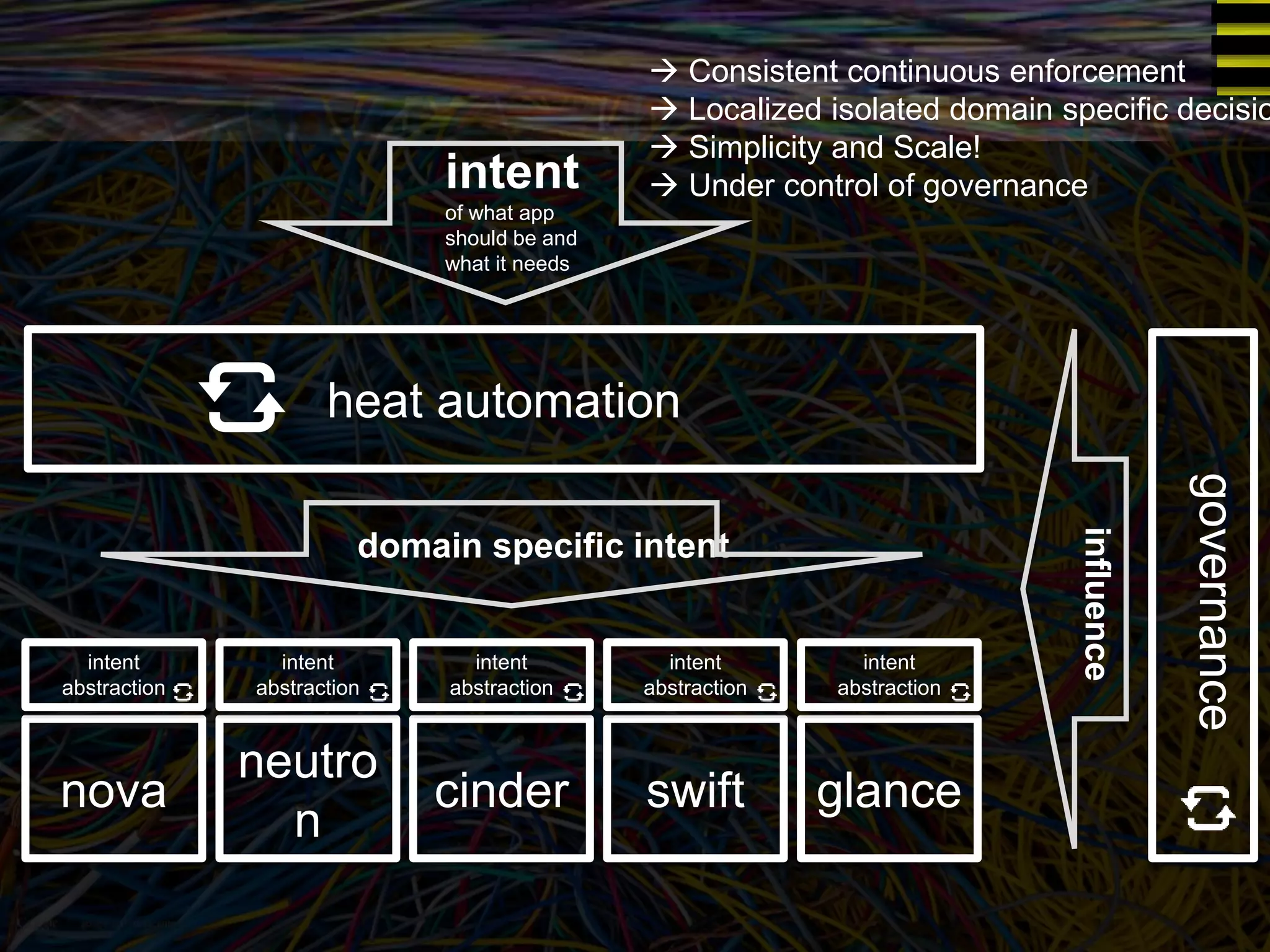 neutro 
 Consistent continuous enforcement 
 Localized isolated domain specific decisions 
 Simplicity and Scale! 
 Under control of governance 
nova cinder swift glance 
n 
heat automation 
intent 
abstraction 
intent 
abstraction 
intent 
abstraction 
intent 
abstraction 
intent 
abstraction 
governance 
intent 
of what app 
should be and 
what it needs 
domain specific intent 
influence 
 
