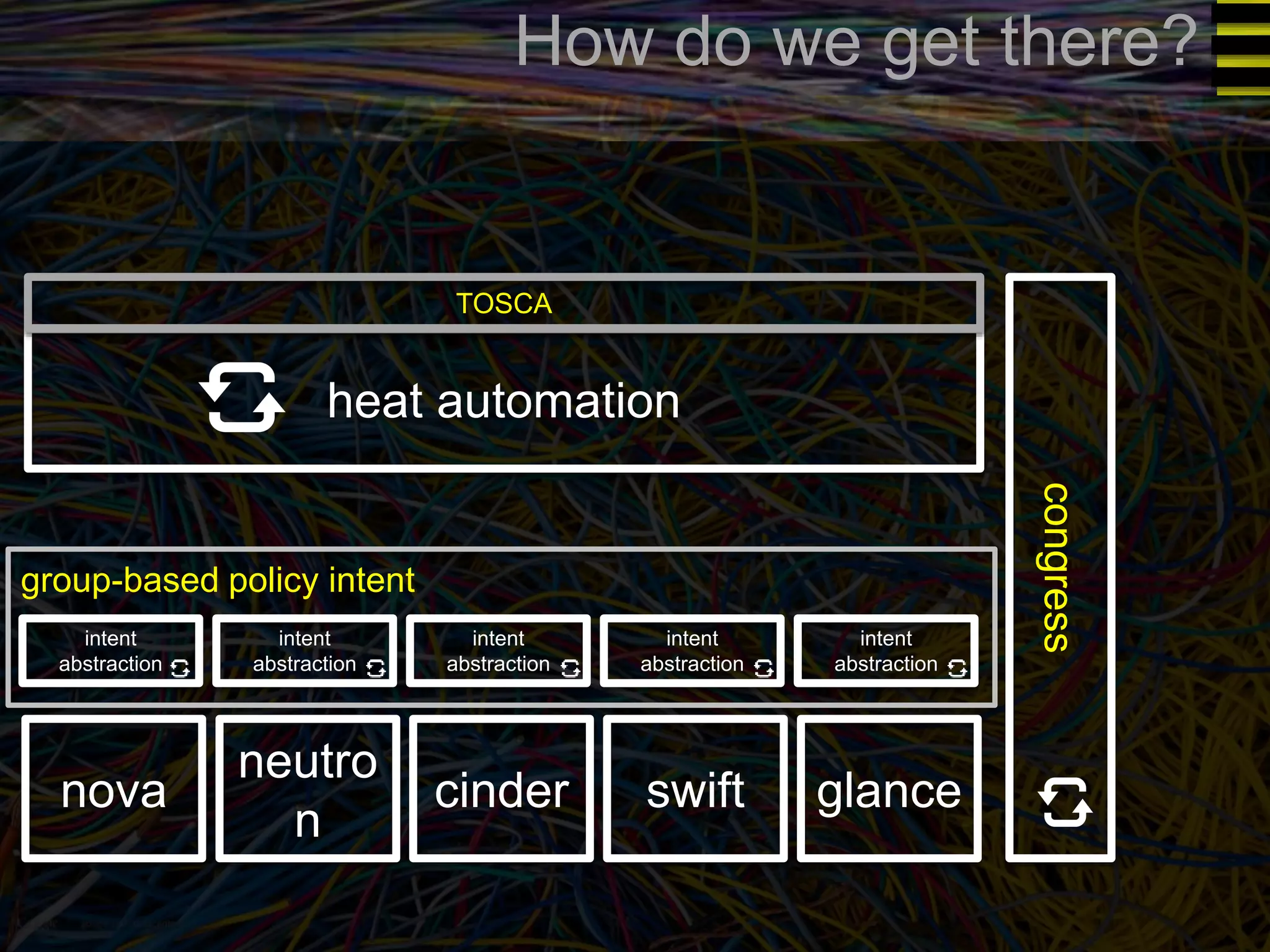 neutro 
nova cinder swift glance 
n 
heat automation 
intent 
abstraction 
intent 
abstraction 
intent 
abstraction 
intent 
abstraction 
intent 
abstraction 
congress 
TOSCA 
group-based policy intent 
How do we get there? 
 