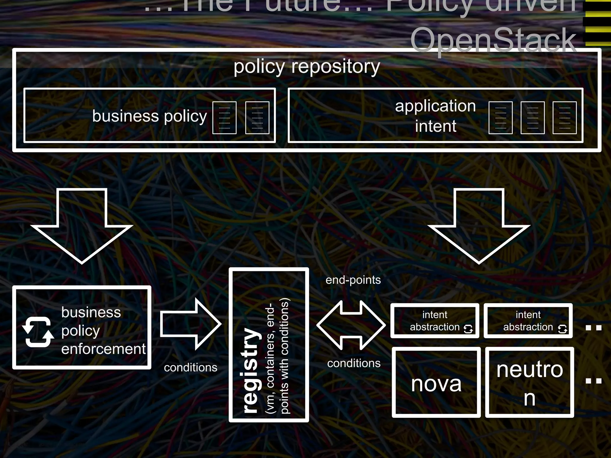 …The Future… Policy driven 
registry 
(vm, containers, end-points 
with conditions) 
neutro 
n 
nova 
intent 
abstraction 
intent 
abstraction 
policy repository 
OpenStack 
.. 
.. 
end-points 
conditions 
business policy 
business 
policy 
enforcement 
conditions 
application 
intent 
-------- 
-------- 
-------- 
-------- 
-------- 
-------- 
-------- 
-------- 
-------- 
-------- 
-------- 
-------- 
-------- 
-------- 
-------- 
-------- 
-------- 
-------- 
-------- 
-------- 
-------- 
-------- 
-------- 
-------- 
-------- 
 