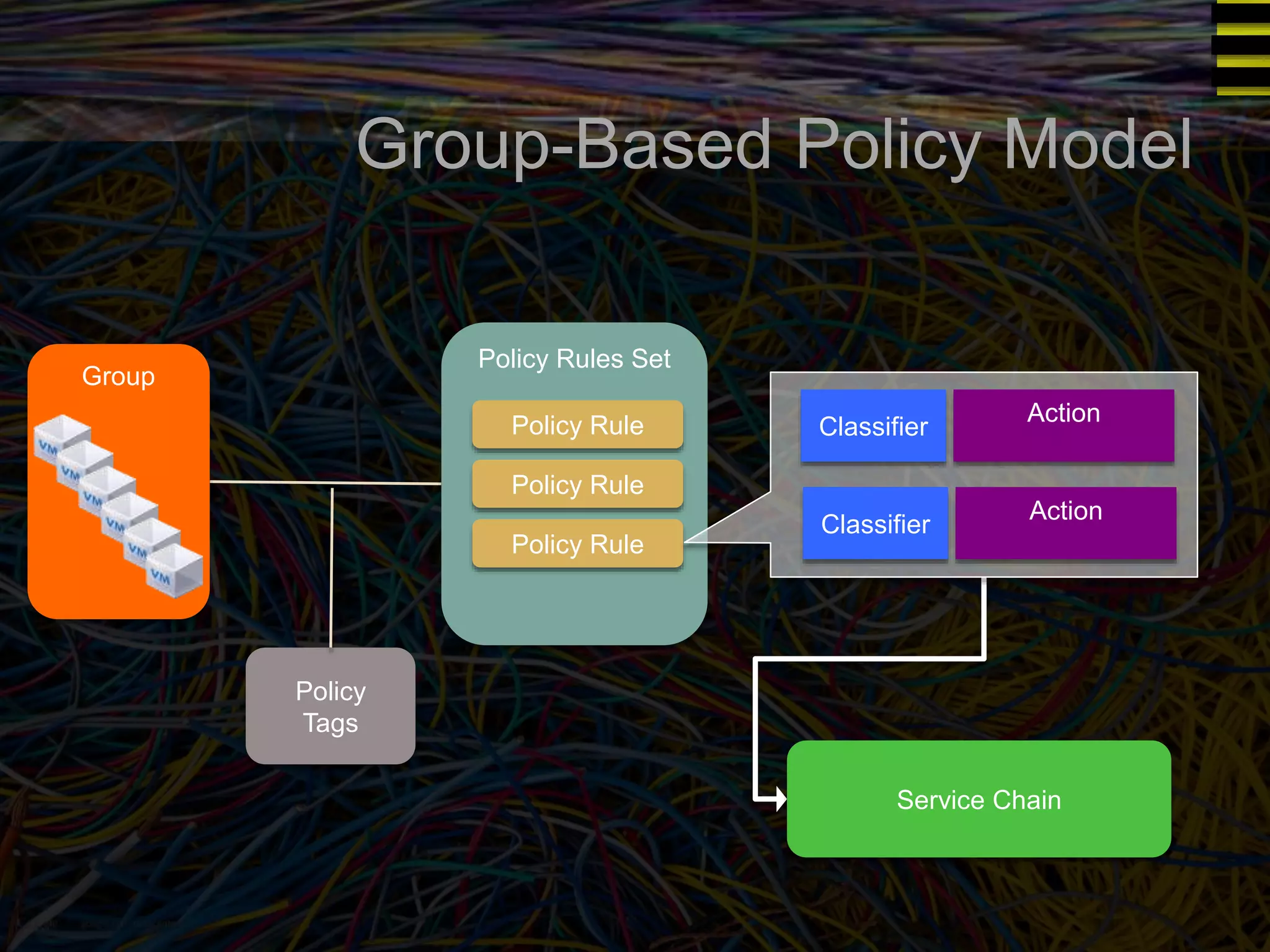 Group-Based Policy Model 
Policy 
Tags 
Policy Rules Set 
Policy Rule 
Policy Rule 
Policy Rule 
Group 
Classifier 
Classifier 
Action 
Action 
Service Chain 
 
