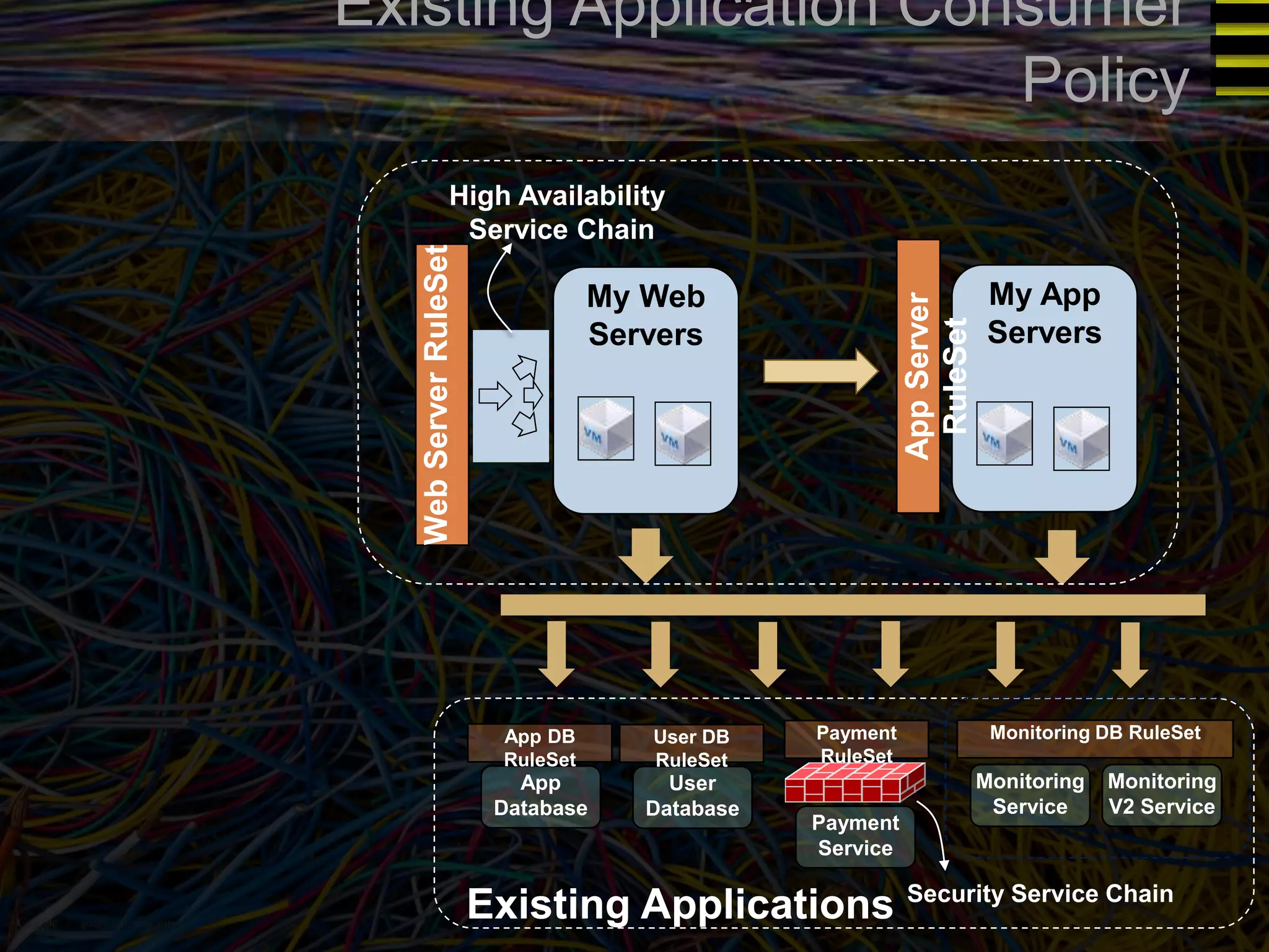 Existing Application Consumer 
Policy 
My App 
Servers 
App Server 
RuleSet 
High Availability 
Service Chain 
My Web 
Servers 
Web Server RuleSet 
App DB 
RuleSet 
App 
Database 
User DB 
RuleSet 
User 
Database 
Payment 
RuleSet 
Payment 
Service 
Monitoring DB RuleSet 
Monitoring 
Service 
Monitoring 
V2 Service 
Existing Applications Security Service Chain 
 