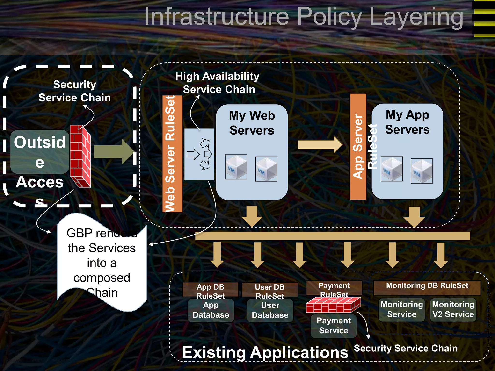 Infrastructure Policy Layering 
My App 
Servers 
App Server 
RuleSet 
My Web 
Servers 
Web Server RuleSet 
App DB 
RuleSet 
App 
Database 
User DB 
RuleSet 
User 
Database 
Payment 
RuleSet 
Payment 
Service 
Monitoring DB RuleSet 
Monitoring 
Service 
Monitoring 
V2 Service 
Existing Applications 
Outsid 
e 
Acces 
s 
Security Service Chain 
High Availability 
Security Service Chain 
Service Chain 
GBP renders 
the Services 
into a 
composed 
Chain 
 