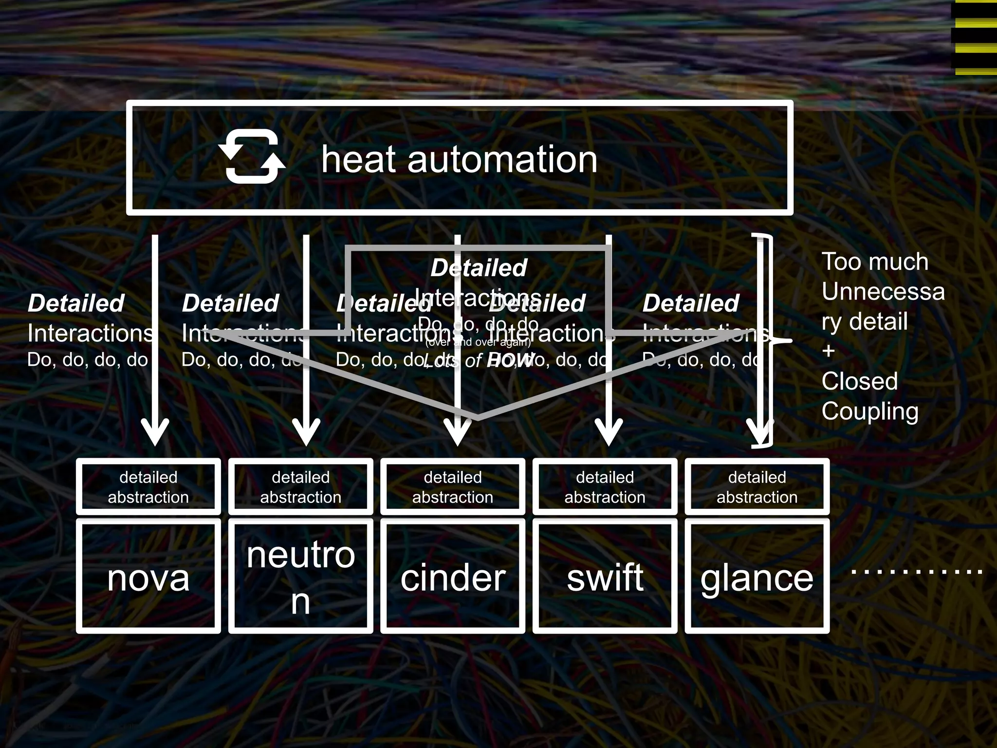 heat automation 
detailed 
abstraction 
neutro 
n 
detailed 
abstraction 
nova 
detailed 
abstraction 
cinder 
detailed 
abstraction 
swift 
detailed 
abstraction 
glance 
……….. 
Detailed 
Interactions 
Do, do, do, do 
Detailed 
Interactions 
Do, do, do, do 
Detailed 
Interactions 
Do, do, do, do 
Detailed 
Interactions 
Do, do, do, do 
Detailed 
Interactions 
Do, do, do, do 
Detailed 
Interactions 
Do, do, do, do 
(over and over again) 
Lots of HOW 
Too much 
Unnecessa 
ry detail 
+ 
Closed 
Coupling 
 