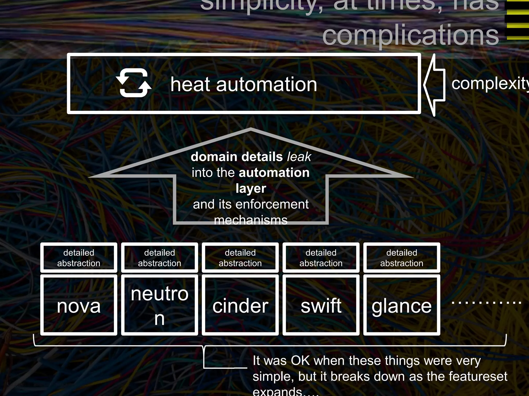 simplicity, at times, has 
heat automation 
detailed 
abstraction 
neutro 
n 
detailed 
abstraction 
nova 
detailed 
abstraction 
cinder 
complications 
detailed 
abstraction 
swift 
detailed 
abstraction 
glance 
complexity 
……….. 
domain details leak 
into the automation 
layer 
and its enforcement 
mechanisms 
It was OK when these things were very 
simple, but it breaks down as the featureset 
expands…. 
 