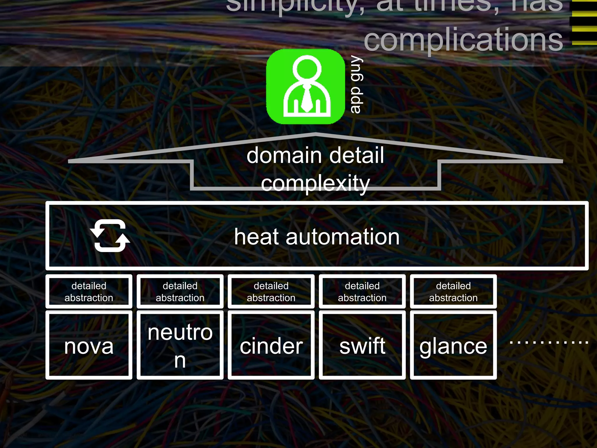 detailed 
abstraction 
neutro 
n 
detailed 
abstraction 
nova 
simplicity, at times, has 
domain detail 
complexity 
detailed 
abstraction 
cinder 
complications 
app guy 
detailed 
abstraction 
swift 
detailed 
abstraction 
glance 
……….. 
heat automation 
 
